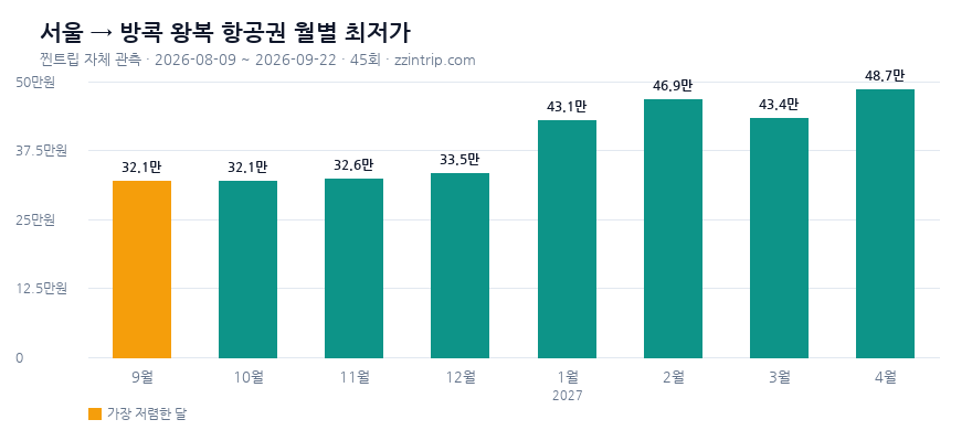 서울(인천·김포) 출발 방콕 왕복 항공권 월별 최저가 그래프 — 찐트립 실측 2026-09-22 기준
