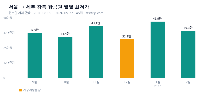 서울(인천·김포) 출발 세부 왕복 항공권 월별 최저가 그래프 — 찐트립 실측 2026-09-22 기준