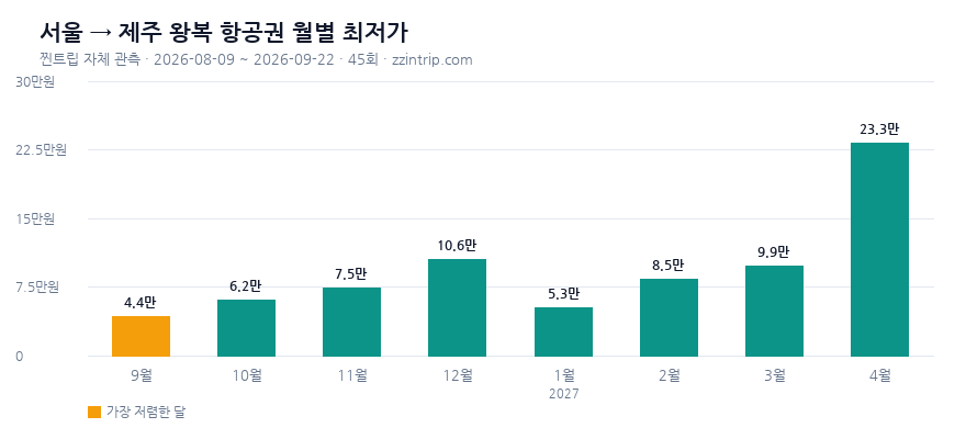 서울(김포·인천) 출발 제주 왕복 항공권 월별 최저가 그래프 — 찐트립 실측 2026-09-22 기준