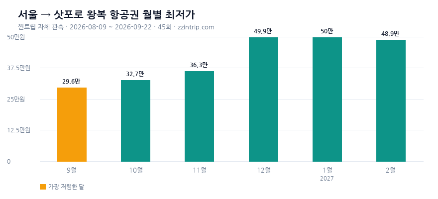 서울(인천·김포) 출발 삿포로 왕복 항공권 월별 최저가 그래프 — 찐트립 실측 2026-09-22 기준