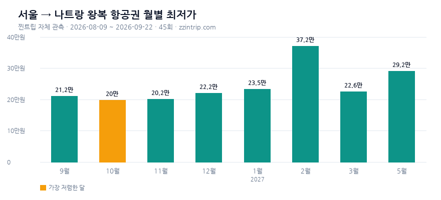 서울(인천·김포) 출발 나트랑 왕복 항공권 월별 최저가 그래프 — 찐트립 실측 2026-09-22 기준