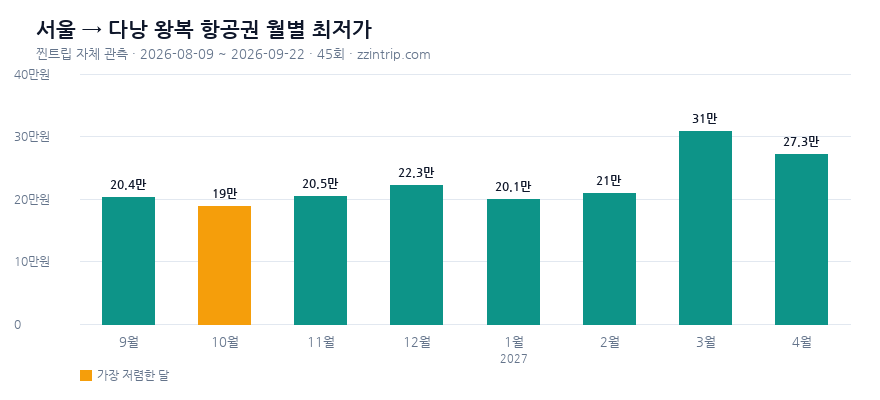 서울(인천·김포) 출발 다낭 왕복 항공권 월별 최저가 그래프 — 찐트립 실측 2026-09-22 기준