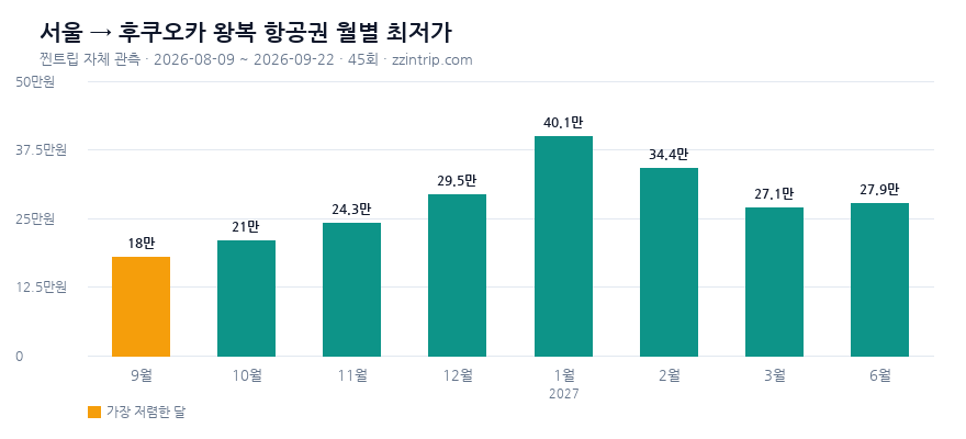 서울(인천·김포) 출발 후쿠오카 왕복 항공권 월별 최저가 그래프 — 찐트립 실측 2026-09-22 기준