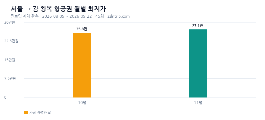 서울(인천·김포) 출발 괌 왕복 항공권 월별 최저가 그래프 — 찐트립 실측 2026-09-22 기준