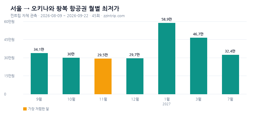 서울(인천·김포) 출발 오키나와 왕복 항공권 월별 최저가 그래프 — 찐트립 실측 2026-09-22 기준