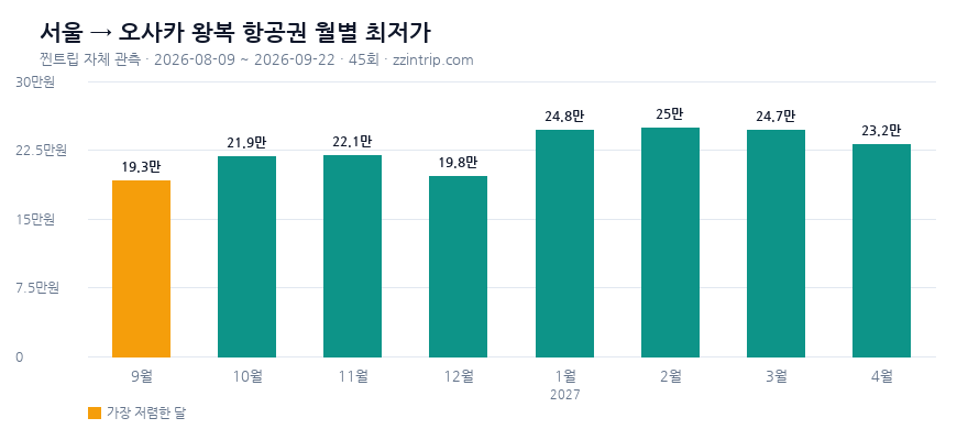 서울(인천·김포) 출발 오사카 왕복 항공권 월별 최저가 그래프 — 찐트립 실측 2026-09-22 기준