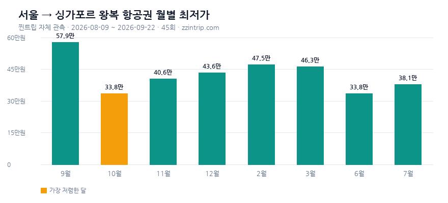 서울(인천·김포) 출발 싱가포르 왕복 항공권 월별 최저가 그래프 — 찐트립 실측 2026-09-22 기준