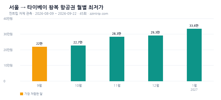 서울(인천·김포) 출발 타이베이 왕복 항공권 월별 최저가 그래프 — 찐트립 실측 2026-09-22 기준