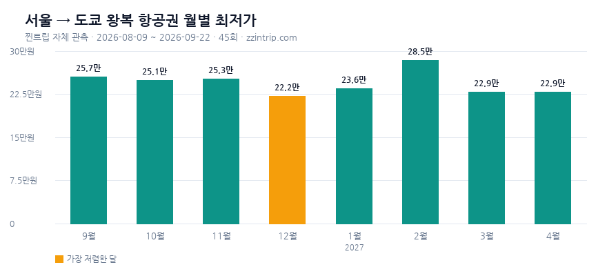 서울(인천·김포) 출발 도쿄 왕복 항공권 월별 최저가 그래프 — 찐트립 실측 2026-09-22 기준